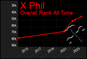 Total Graph of X Phil