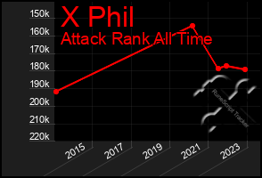 Total Graph of X Phil