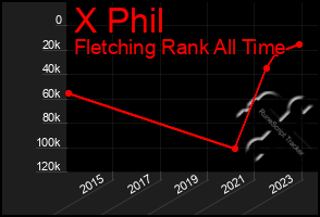 Total Graph of X Phil