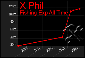 Total Graph of X Phil