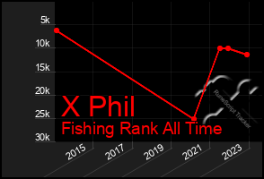 Total Graph of X Phil