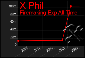 Total Graph of X Phil