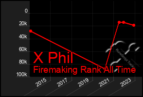 Total Graph of X Phil