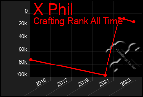 Total Graph of X Phil