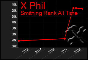 Total Graph of X Phil