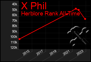 Total Graph of X Phil