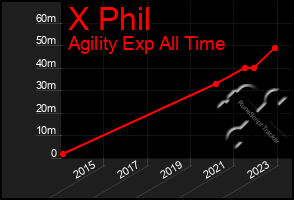 Total Graph of X Phil