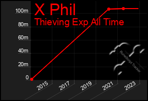 Total Graph of X Phil