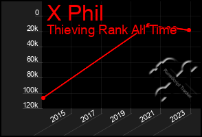 Total Graph of X Phil