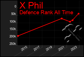 Total Graph of X Phil