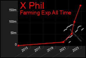 Total Graph of X Phil