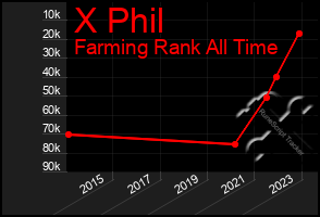 Total Graph of X Phil