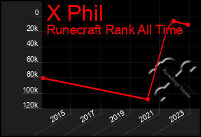 Total Graph of X Phil