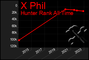 Total Graph of X Phil