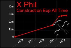 Total Graph of X Phil