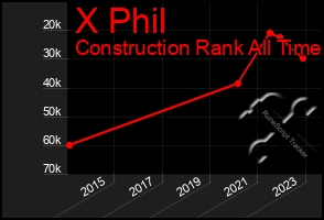 Total Graph of X Phil