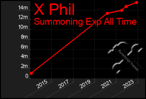 Total Graph of X Phil