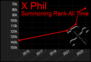 Total Graph of X Phil