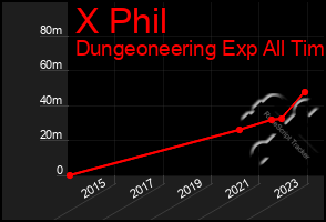 Total Graph of X Phil