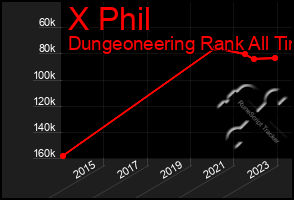 Total Graph of X Phil