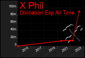 Total Graph of X Phil