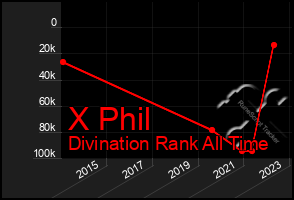 Total Graph of X Phil