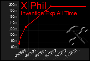 Total Graph of X Phil