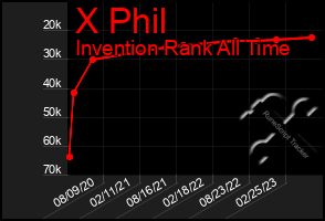 Total Graph of X Phil