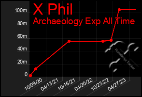 Total Graph of X Phil