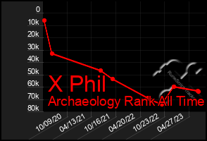 Total Graph of X Phil