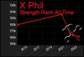 Total Graph of X Phil