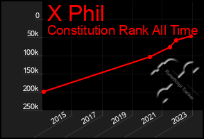 Total Graph of X Phil