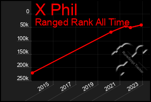 Total Graph of X Phil