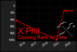 Total Graph of X Phil