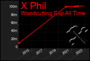 Total Graph of X Phil