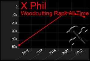 Total Graph of X Phil