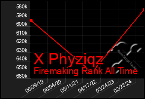 Total Graph of X Phyziqz