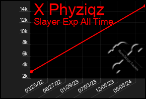 Total Graph of X Phyziqz