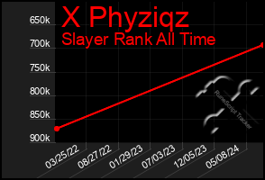 Total Graph of X Phyziqz