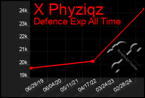 Total Graph of X Phyziqz