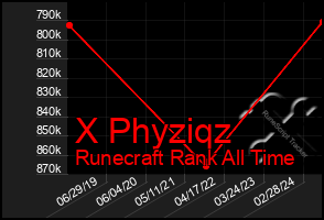 Total Graph of X Phyziqz