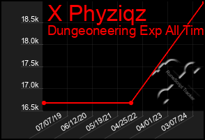 Total Graph of X Phyziqz