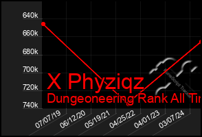 Total Graph of X Phyziqz