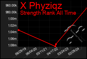 Total Graph of X Phyziqz