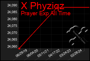 Total Graph of X Phyziqz