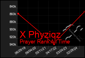 Total Graph of X Phyziqz