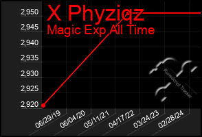 Total Graph of X Phyziqz