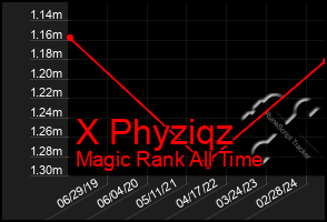 Total Graph of X Phyziqz