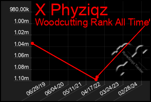 Total Graph of X Phyziqz