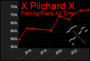 Total Graph of X Pilchard X